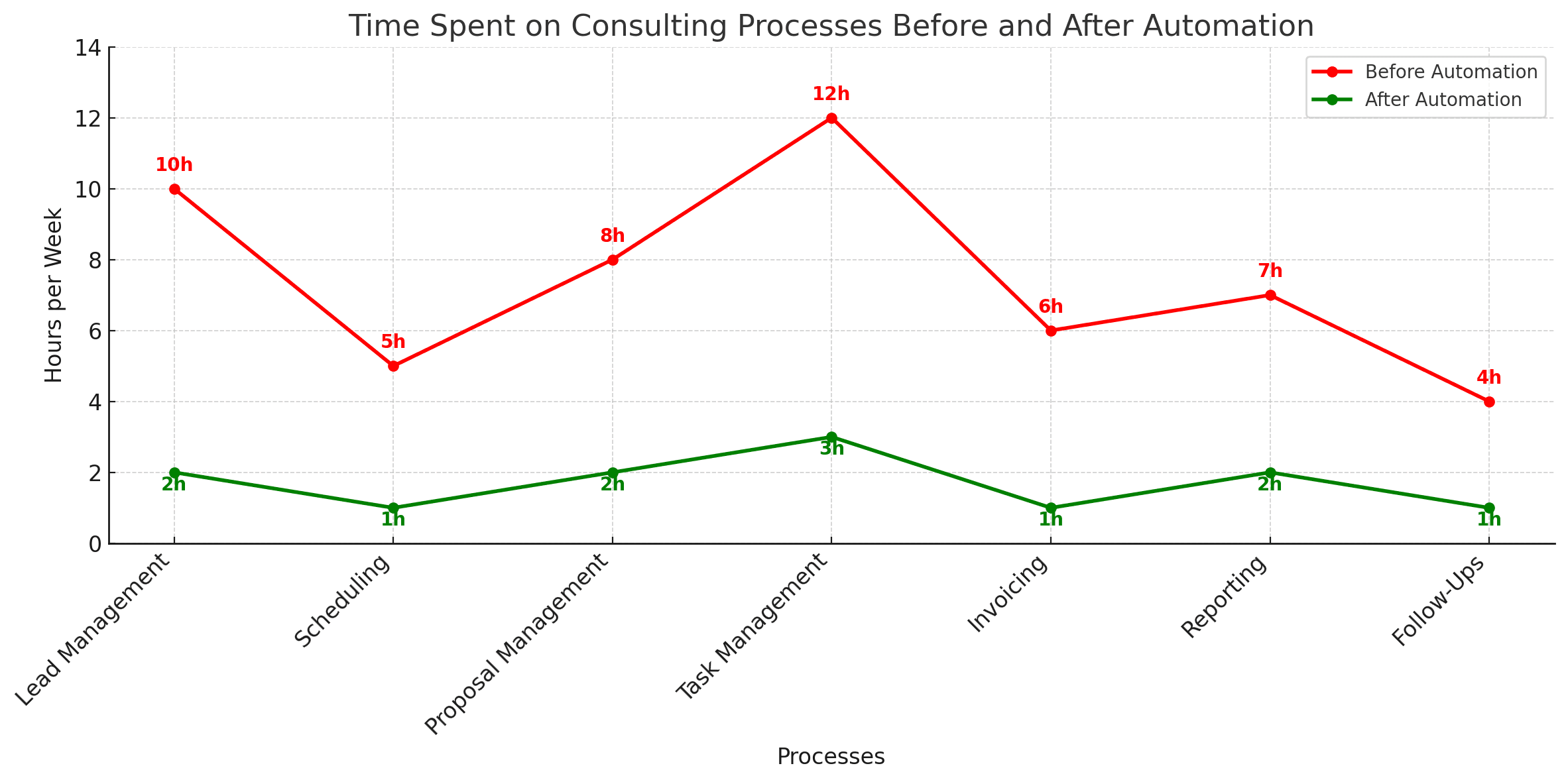 Line graph: ROI of automation